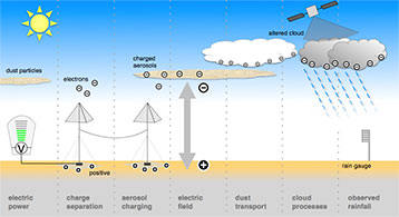 Ionization Process.