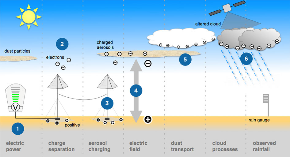 Technology Description: From the Ion to the Droplet