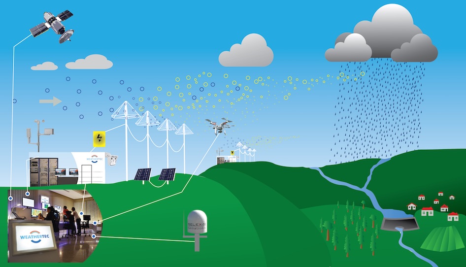 State-of-the-art technologies to control the emission of ions to generate rainfalls